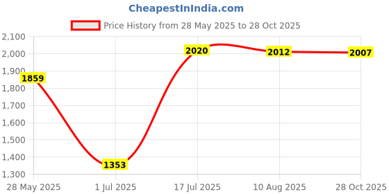 amazon.in SECRET DESIRE Bluetooth Audio Cable Adapter MIC for Benz W164 X164 Accessories Price History Graph from 28 May 2025 to 28 Oct 2025