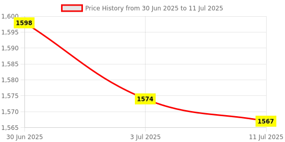 amazon.in SECRET DESIRE Bluetooth Wireless o Module Adapter for Q5 A5 A7 R7 Q7 A6L A8L A4L Price History Graph from 30 Jun 2025 to 11 Jul 2025