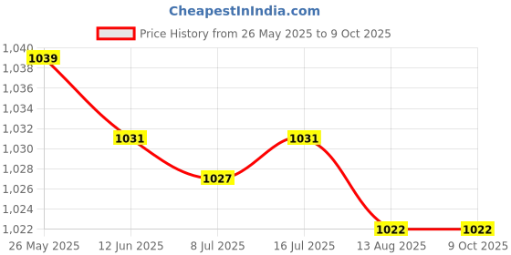 amazon.in SECRET DESIRE Boat Car Van RV Motorhome Battery Isolator Switch Disconnect Power Kill Key Price History Graph from 26 May 2025 to 8 Oct 2025