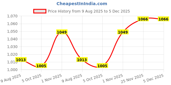 amazon.in SECRET DESIRE Bowl Dish Plate Holder Non Slip Plate Gripper for Baking Household L Price History Graph from 9 Aug 2025 to 5 Dec 2025