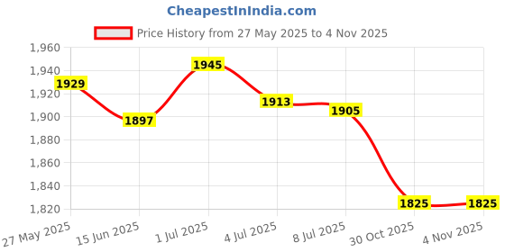 amazon.in SECRET DESIRE Bowling Ball Bag Single Bowling Tote for Gym Bowling Supplies Outdoor Sports Price History Graph from 27 May 2025 to 30 Oct 2025