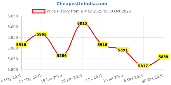 amazon.in SECRET DESIRE Boxing Reaction Ball Boxing Training Equipment for Workout Household Fitness Price History Graph from 6 May 2025 to 30 Oct 2025