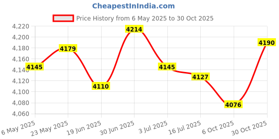 amazon.in SECRET DESIRE Boxing Reaction Ball Height Adjustable Punching Speed Exercise Price History Graph from 6 May 2025 to 30 Oct 2025
