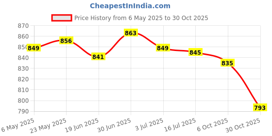 amazon.in SECRET DESIRE Boxing Reflex Ball Headband Set Adults React Ball for Sports Agility Fitness 20g Red Ball Price History Graph from 6 May 2025 to 30 Oct 2025