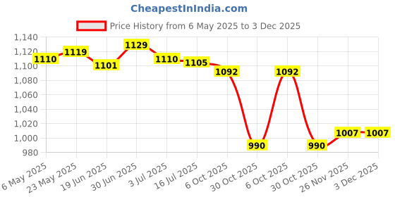 amazon.in SECRET DESIRE Boxing Reflex Ball Headband Set Workout Boxing Gear Exercise MMA React Balls Price History Graph from 6 May 2025 to 3 Dec 2025