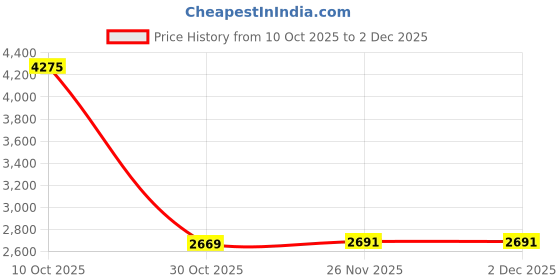 amazon.in SECRET DESIRE Brake Clutch Levers Set Motorcycle Hand Levers for Superlow XL883L 2019 Silver Price History Graph from 10 Oct 2025 to 1 Dec 2025