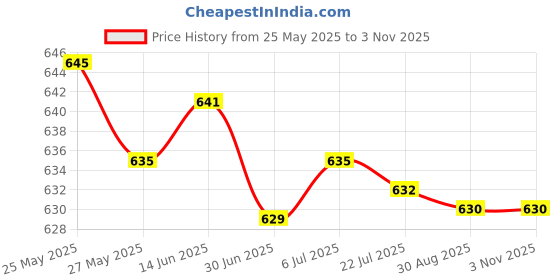 amazon.in secret desire Breast Tape Sweatproof 5M Chest Sticker Women Breast Cover for Wedding Dress Black 2.5Cm secret desire Price History Graph from 25 May 2025 to 3 Nov 2025