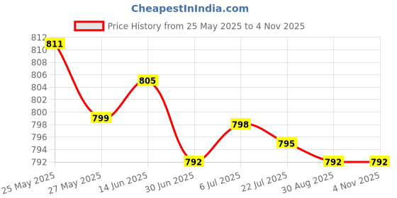 amazon.in secret desire Breast Tape Sweatproof 5M Chest Sticker Women Breast Cover for Wedding Dress Black 5Cm secret desire Price History Graph from 25 May 2025 to 2 Nov 2025