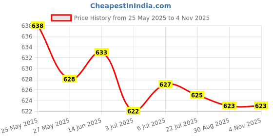 amazon.in secret desire Breast Tape Sweatproof 5M Chest Sticker Women Breast Cover for Wedding Dress Dark Coffee 2.5Cm secret desire Price History Graph from 25 May 2025 to 2 Nov 2025