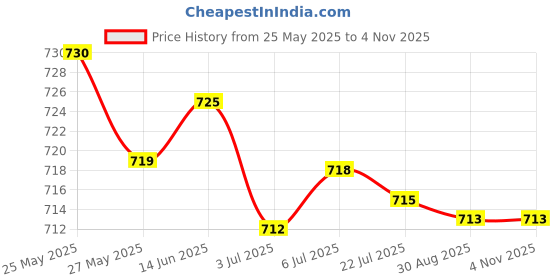 amazon.in secret desire Breast Tape Sweatproof 5M Chest Sticker Women Breast Cover for Wedding Dress Dark Coffee 3.8Cm secret desire Price History Graph from 25 May 2025 to 2 Nov 2025