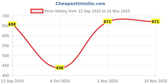 amazon.in SECRET DESIRE Bronze L Shaped Metal Purse Bag Making Frames with Kiss Clasps 18.5x10.5cm Price History Graph from 12 Sep 2025 to 25 Nov 2025