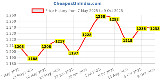 amazon.in SECRET DESIRE Bunny Grass Tunnel Chew Toy Hay Bed for Small Animals Hamster Play and Sleep secret desire Price History Graph from 7 May 2025 to 9 Oct 2025