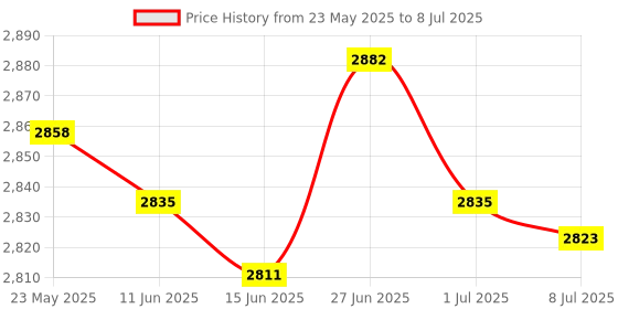 amazon.in SECRET DESIRE Bunny Hutch Ramp Dwarf Hamster Bridge for Mouse Dwarf Hamster Small Animals A secret desire Price History Graph from 23 May 2025 to 8 Jul 2025