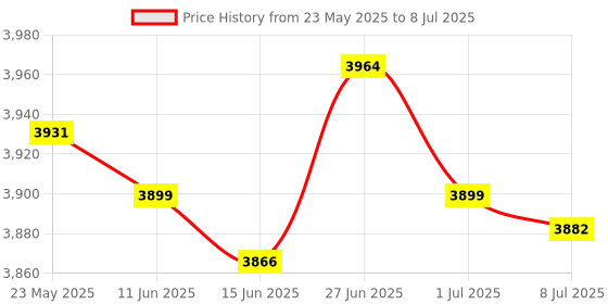 amazon.in SECRET DESIRE Bunny Hutch Ramp Dwarf Hamster Bridge for Mouse Dwarf Hamster Small Animals C secret desire Price History Graph from 23 May 2025 to 8 Jul 2025