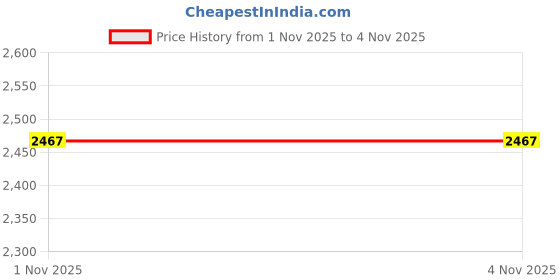 amazon.in SECRET DESIRE Butterfly Toy Tool Metal Training Tool Dull Blade Folding Dull Tool Trainer Argent Price History Graph from 1 Nov 2025 to 4 Nov 2025