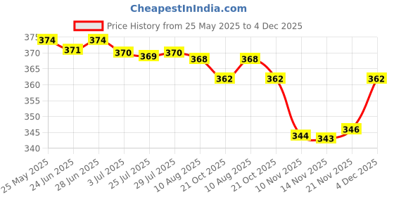 amazon.in SECRET DESIRE Camera Cover Webcam Covers Thin for Tesla Model 3 Y secret desire Price History Graph from 25 May 2025 to 4 Dec 2025
