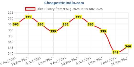 amazon.in SECRET DESIRE Camera Cover Webcam Covers Thin for Tesla Model 3 Y Price History Graph from 9 Aug 2025 to 25 Nov 2025