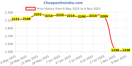 amazon.in SECRET DESIRE Camera Diving Ultra Light Carbon Fiber Double Ball Head Lamp Arm 7 Black Price History Graph from 6 May 2025 to 6 Nov 2025