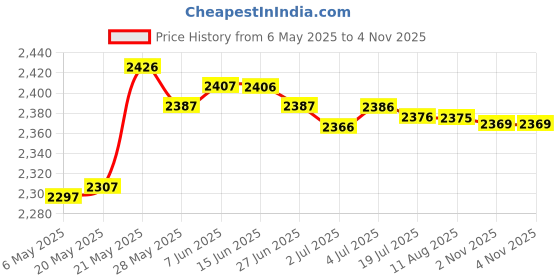 amazon.in SECRET DESIRE Camera Diving Ultra Light Carbon Fiber Double Ball Head Lamp Arm Black Price History Graph from 6 May 2025 to 4 Nov 2025