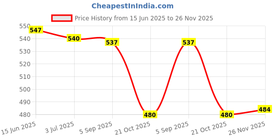 amazon.in secret desire Camping Accessories Bag Case Durable Small Tool Kit for Tent Outdoor Camping Small Khaki B secret desire Price History Graph from 15 Jun 2025 to 26 Nov 2025