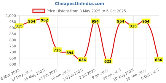 amazon.in SECRET DESIRE Camping Folding Table Desktop Camping Table Tabletop for Camping Backpacking Grid Tabletop Price History Graph from 8 May 2025 to 6 Oct 2025