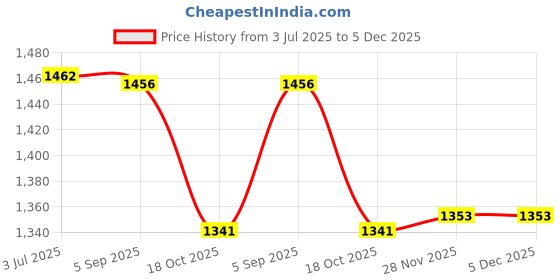 amazon.in secret desire Camping Lantern Storage Bag with Pockets Light Carrying Bag Protective Cover Green secret desire Price History Graph from 3 Jul 2025 to 5 Dec 2025