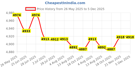 amazon.in SECRET DESIRE Candy Floss Machines Replacement Heat Head for Carnival Holiday Party Favors Price History Graph from 26 May 2025 to 5 Dec 2025