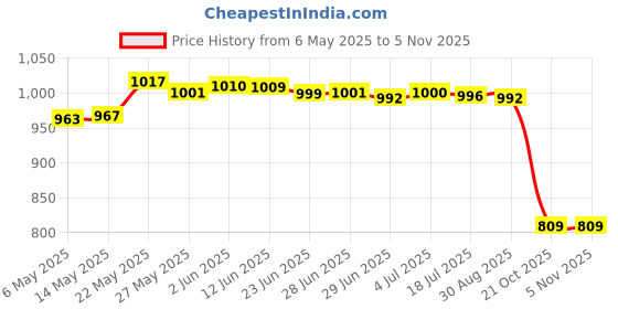 amazon.in secret desire Canvas Ballet Slipper Split-Sole Shoes Fitness Gymnastics Flats Black_39 secret desire Price History Graph from 6 May 2025 to 4 Nov 2025