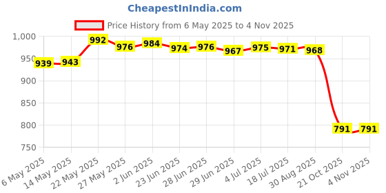 amazon.in secret desire Canvas Ballet Slipper Split-Sole Shoes Fitness Gymnastics Flats Tan_35 secret desire Price History Graph from 6 May 2025 to 2 Nov 2025