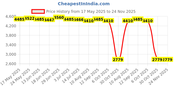 amazon.in SECRET DESIRE Car Battery Analyzer 8-30V Charging Cranking System Tester for SUV Boat Price History Graph from 17 May 2025 to 24 Nov 2025