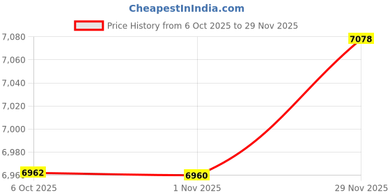 amazon.in SECRET DESIRE Car Battery Tester Portable for Marine Motorcycles Engineering Vehicles Price History Graph from 6 Oct 2025 to 29 Nov 2025