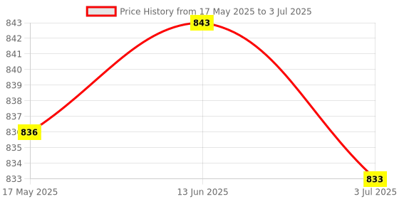 amazon.in SECRET DESIRE Car CEL Fix Check Engine Light Oxygen O2 Sensor Spacer Adapter secret desire Price History Graph from 17 May 2025 to 3 Jul 2025