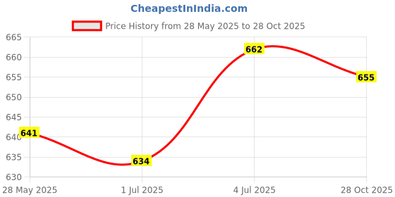 amazon.in SECRET DESIRE Car Dashboard Flush USB 2.0 Port Panel Male to Female Durable Price History Graph from 28 May 2025 to 28 Oct 2025