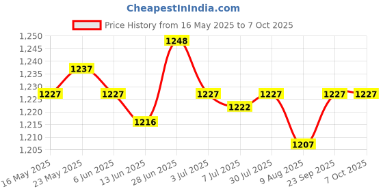 amazon.in SECRET DESIRE Car Horn Controller Volume Switching High Performance Electric Horn Speaker 12 Sound Effects Price History Graph from 16 May 2025 to 6 Oct 2025