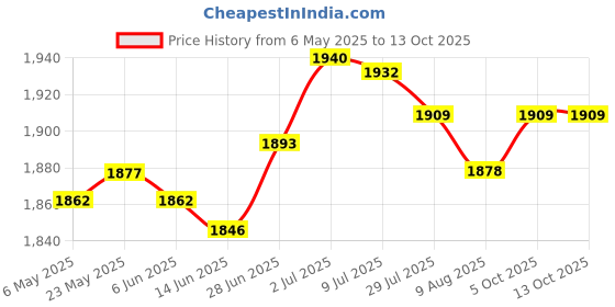 amazon.in SECRET DESIRE Car Inner Dashboard Storage Box Auto Tray Organizer for Jimny Red Price History Graph from 6 May 2025 to 12 Oct 2025