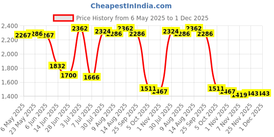 amazon.in SECRET DESIRE Car Interior Accessories Black Decorative for Byd Seal Atto 4 2022 2023 Style A Price History Graph from 6 May 2025 to 1 Dec 2025