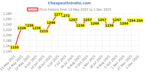 amazon.in SECRET DESIRE Car Interior Accessories Black Decorative for Byd Seal Atto 4 2022 2023 Style D Price History Graph from 13 May 2025 to 1 Dec 2025