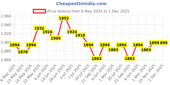 amazon.in SECRET DESIRE Car Interior Accessories Black Decorative for Byd Seal Atto 4 2022 2023 Style F Price History Graph from 6 May 2025 to 1 Dec 2025