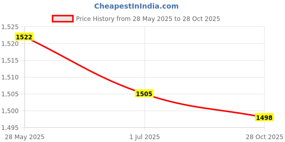 amazon.in SECRET DESIRE Car OBD2 ECU Memory Connector Battery Saver OBD 2 Emergency Electrical Plug Price History Graph from 28 May 2025 to 28 Oct 2025