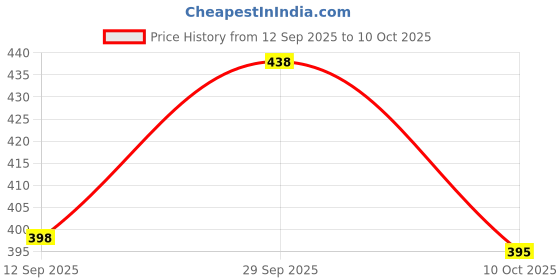 amazon.in SECRET DESIRE Car Rearview Camera Bracket Universal Multipurpose for Motorbike RV Car Price History Graph from 12 Sep 2025 to 10 Oct 2025
