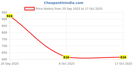 amazon.in SECRET DESIRE Car Tire Air Inflator Hose Pump Extension Adapter 60cm Deflated secret desire Price History Graph from 20 Sep 2025 to 16 Oct 2025