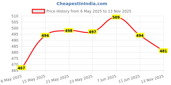 amazon.in SECRET DESIRE Car Tire Inflatable Air Pump Nozzle Metal Adapter Connector Durable Price History Graph from 6 May 2025 to 13 Nov 2025
