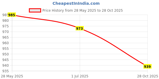 amazon.in SECRET DESIRE Car Trailer Truck 7 Pin to 13 Pin Plug Adapter Converter Tow Socket 12V Price History Graph from 28 May 2025 to 28 Oct 2025