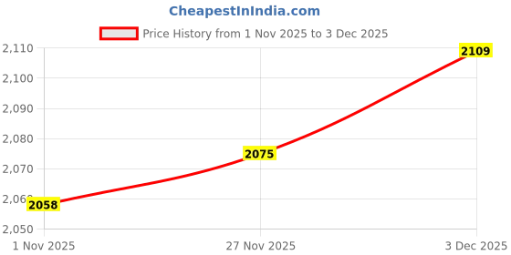 amazon.in SECRET DESIRE Car Windshield Ice Scraper Snow Brush Winter Car Accessories Window Squeegee Style A|Motors|Automotive Tools & Supplies|Automotive Care & Detailing|Ice Scrapers & Snow Brushes Price History Graph from 1 Nov 2025 to 2 Dec 2025