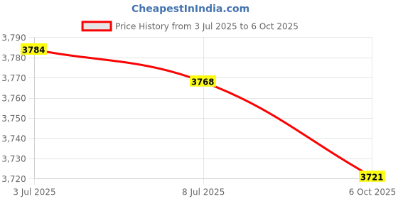 amazon.in SECRET DESIRE Carburetor with Injector Bracket CBR150 Replace Parts Professional Accessory 32 mm Price History Graph from 3 Jul 2025 to 6 Oct 2025