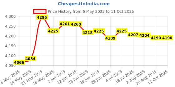 amazon.in SECRET DESIRE Cassette Player with Headphones Lightweight Design Record Players secret desire Price History Graph from 6 May 2025 to 10 Oct 2025