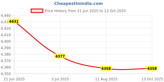 amazon.in SECRET DESIRE CDI Switch Box for Mercury 50-275 HP Outboard Motor 332-5524A1 332-7778A1 Price History Graph from 21 Jun 2025 to 12 Oct 2025