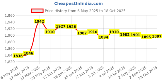amazon.in secret desire Chef Jacket Short Sleeve Cooking Clothes Simple Chef Coat For Restaurant Black 4Xl secret desire Price History Graph from 6 May 2025 to 18 Oct 2025