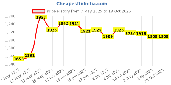 amazon.in secret desire Chef Jacket Short Sleeve Cooking Clothes Simple Chef Coat for Restaurant White 4XL secret desire Price History Graph from 7 May 2025 to 18 Oct 2025