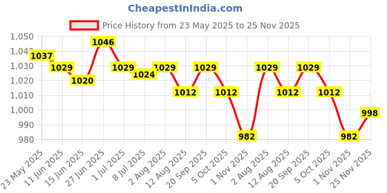 amazon.in SECRET DESIRE Chinchilla Molar Toy Rotating Wood Hamster Chewing Toy for Mice Ferret Exercise Flower secret desire Price History Graph from 23 May 2025 to 25 Nov 2025